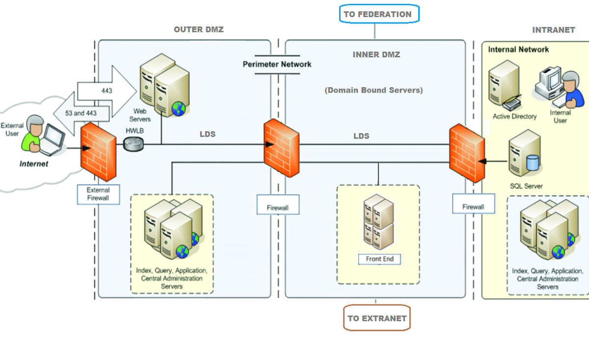 ¿Qué es un Firewall o cortafuegos? Principales tipos - Tecnología ...