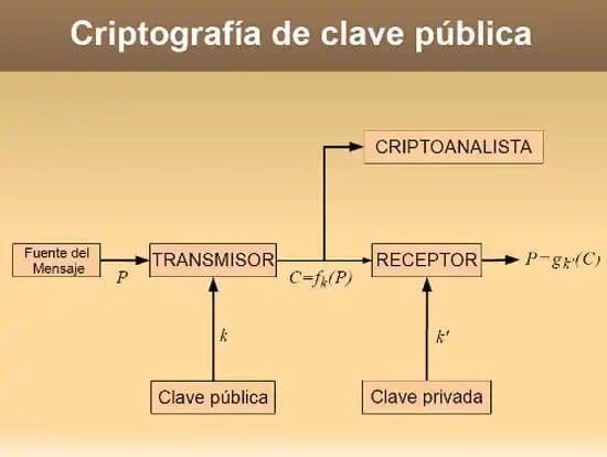 Criptografía de clave pública
