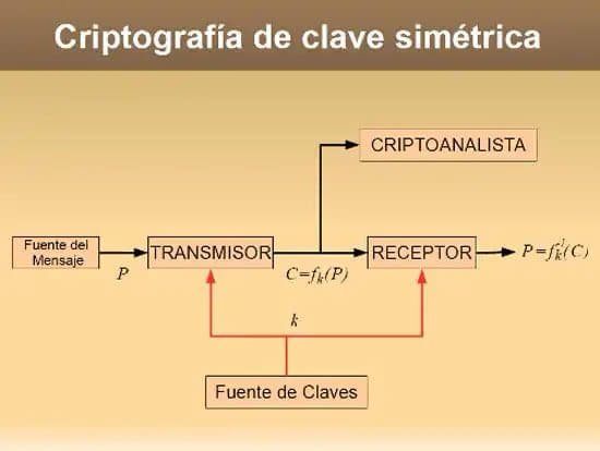 Criptografía de clave simétrica