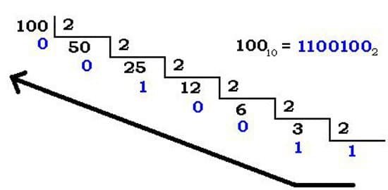 Positional numbering systems