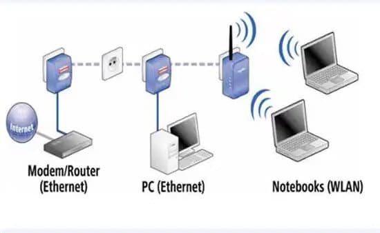 PLC internet connection scheme