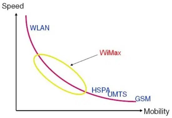 Velocidad de WiMax