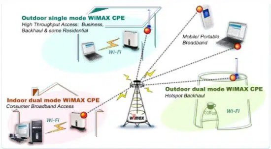 Esquema conexión WiMax
