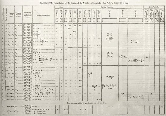 Cálculo de los números de Bernoulli de Ada Lavelace