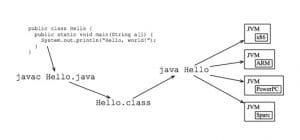 JVM: La Máquina Virtual Java - Tecnología + Informática